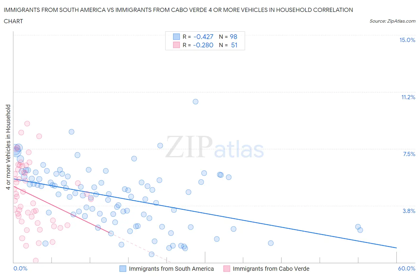 Immigrants from South America vs Immigrants from Cabo Verde 4 or more Vehicles in Household