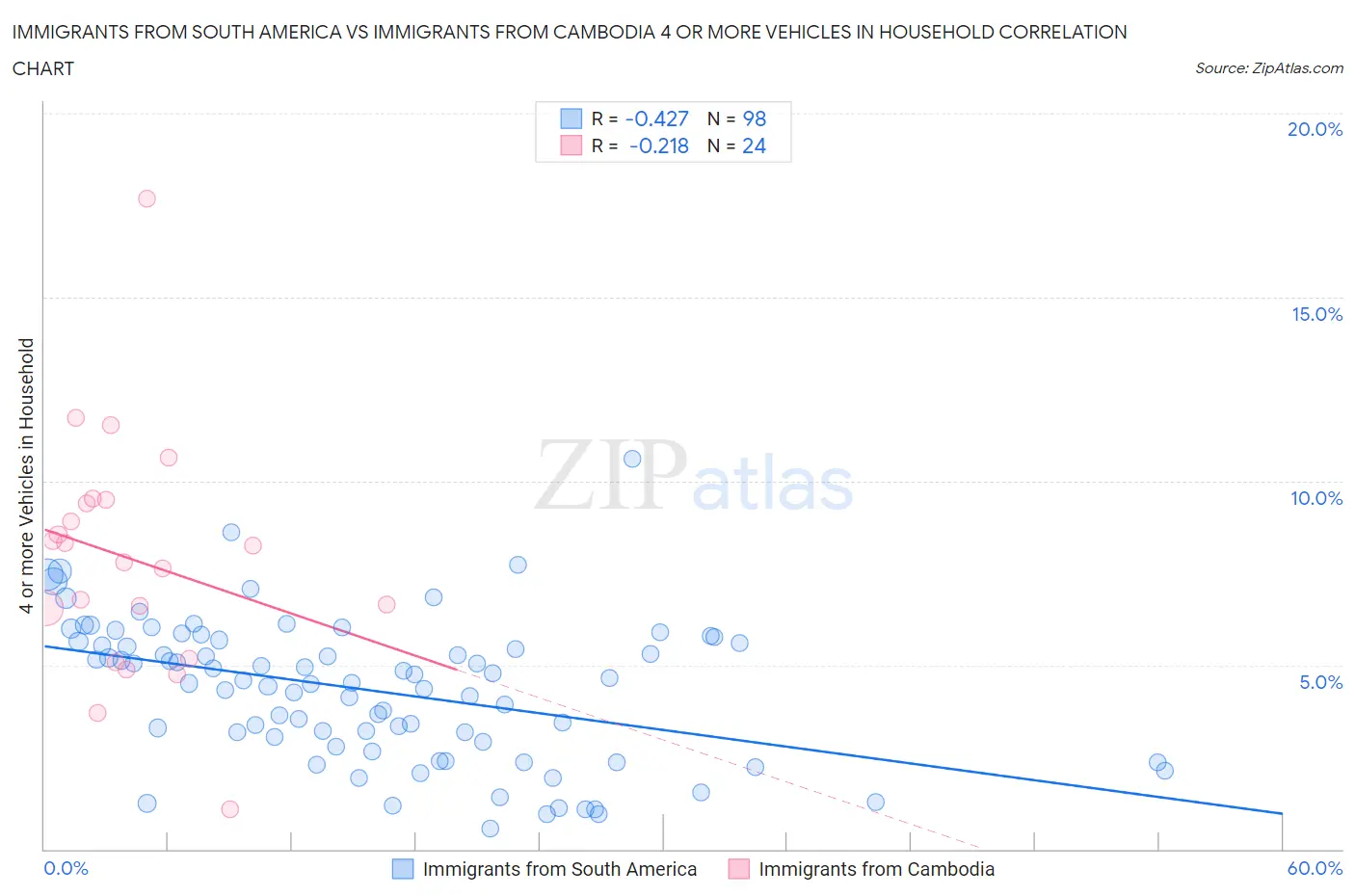 Immigrants from South America vs Immigrants from Cambodia 4 or more Vehicles in Household