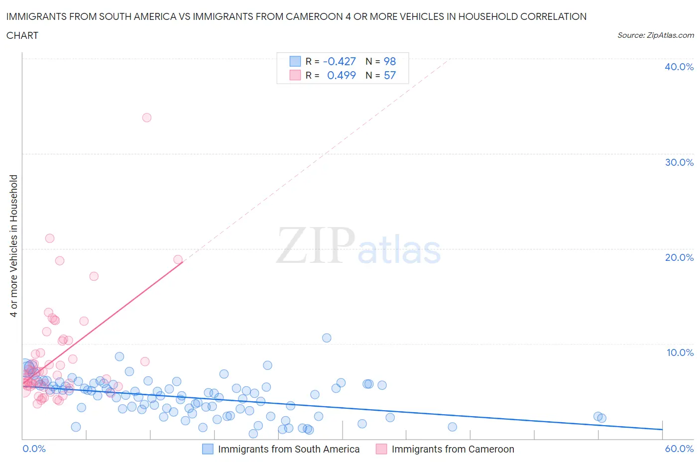 Immigrants from South America vs Immigrants from Cameroon 4 or more Vehicles in Household