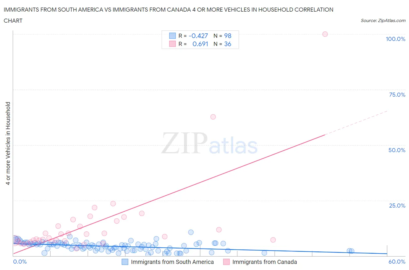 Immigrants from South America vs Immigrants from Canada 4 or more Vehicles in Household