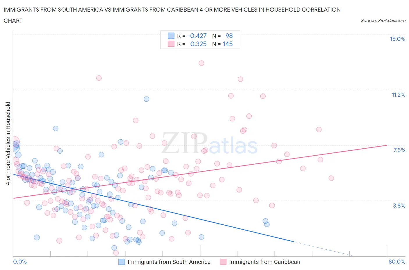 Immigrants from South America vs Immigrants from Caribbean 4 or more Vehicles in Household