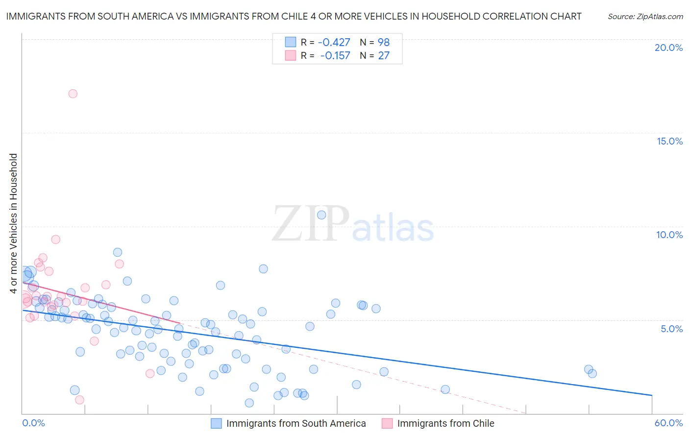 Immigrants from South America vs Immigrants from Chile 4 or more Vehicles in Household