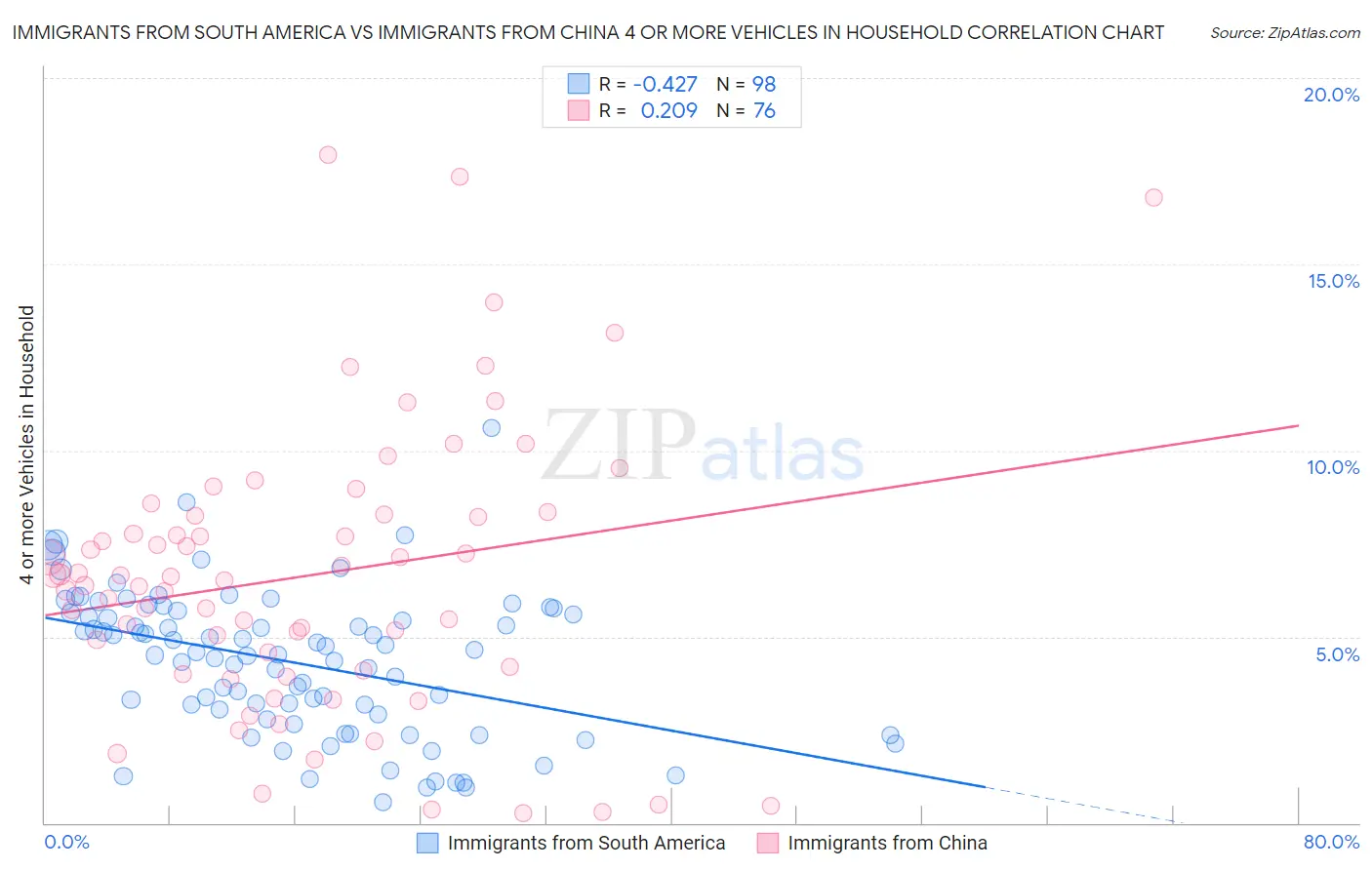 Immigrants from South America vs Immigrants from China 4 or more Vehicles in Household