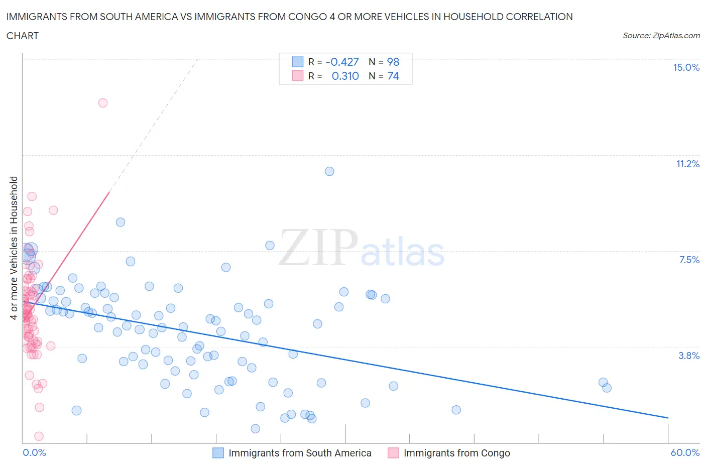 Immigrants from South America vs Immigrants from Congo 4 or more Vehicles in Household