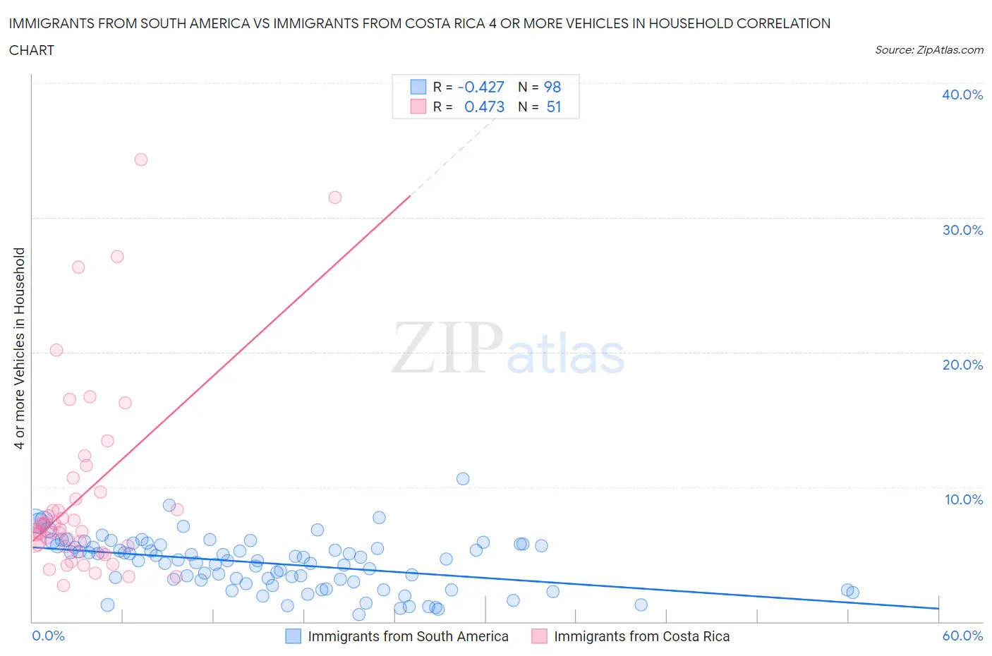 Immigrants from South America vs Immigrants from Costa Rica 4 or more Vehicles in Household