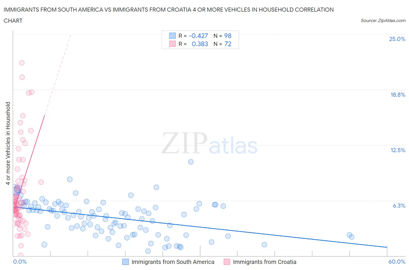 Immigrants from South America vs Immigrants from Croatia 4 or more Vehicles in Household