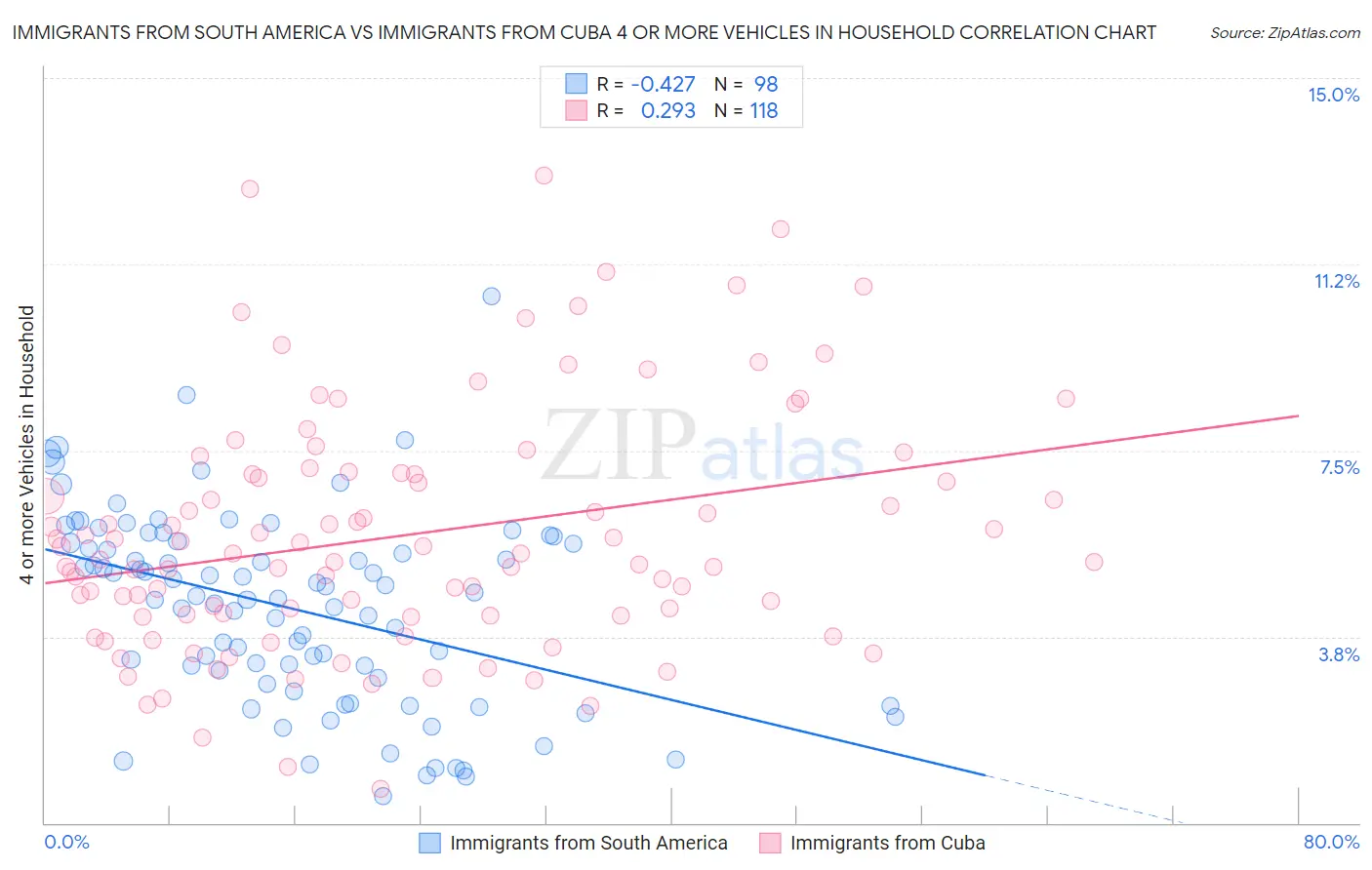 Immigrants from South America vs Immigrants from Cuba 4 or more Vehicles in Household