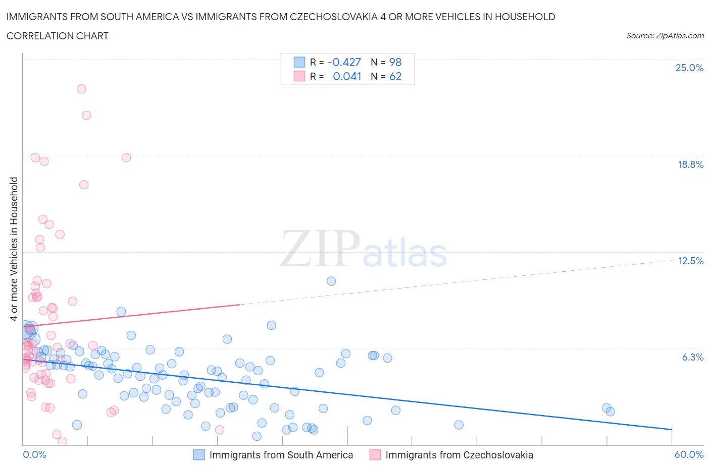 Immigrants from South America vs Immigrants from Czechoslovakia 4 or more Vehicles in Household