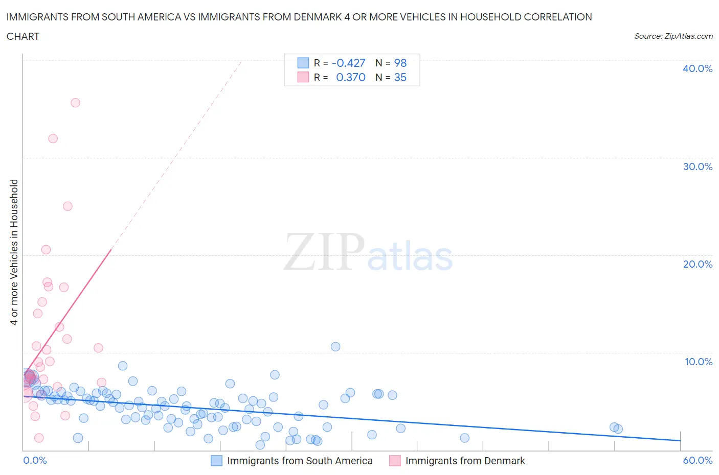 Immigrants from South America vs Immigrants from Denmark 4 or more Vehicles in Household