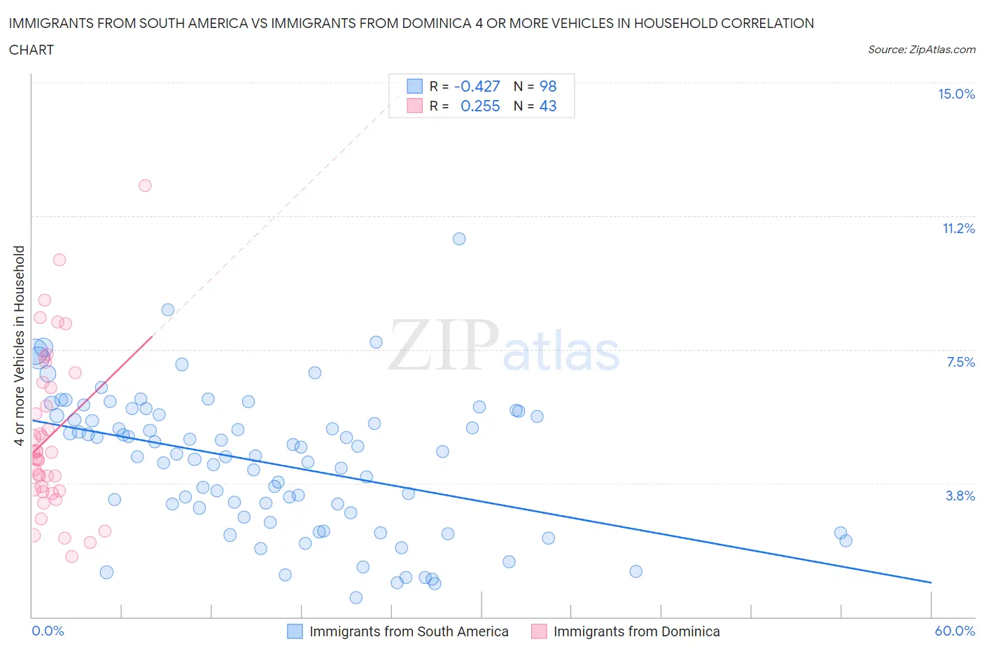 Immigrants from South America vs Immigrants from Dominica 4 or more Vehicles in Household