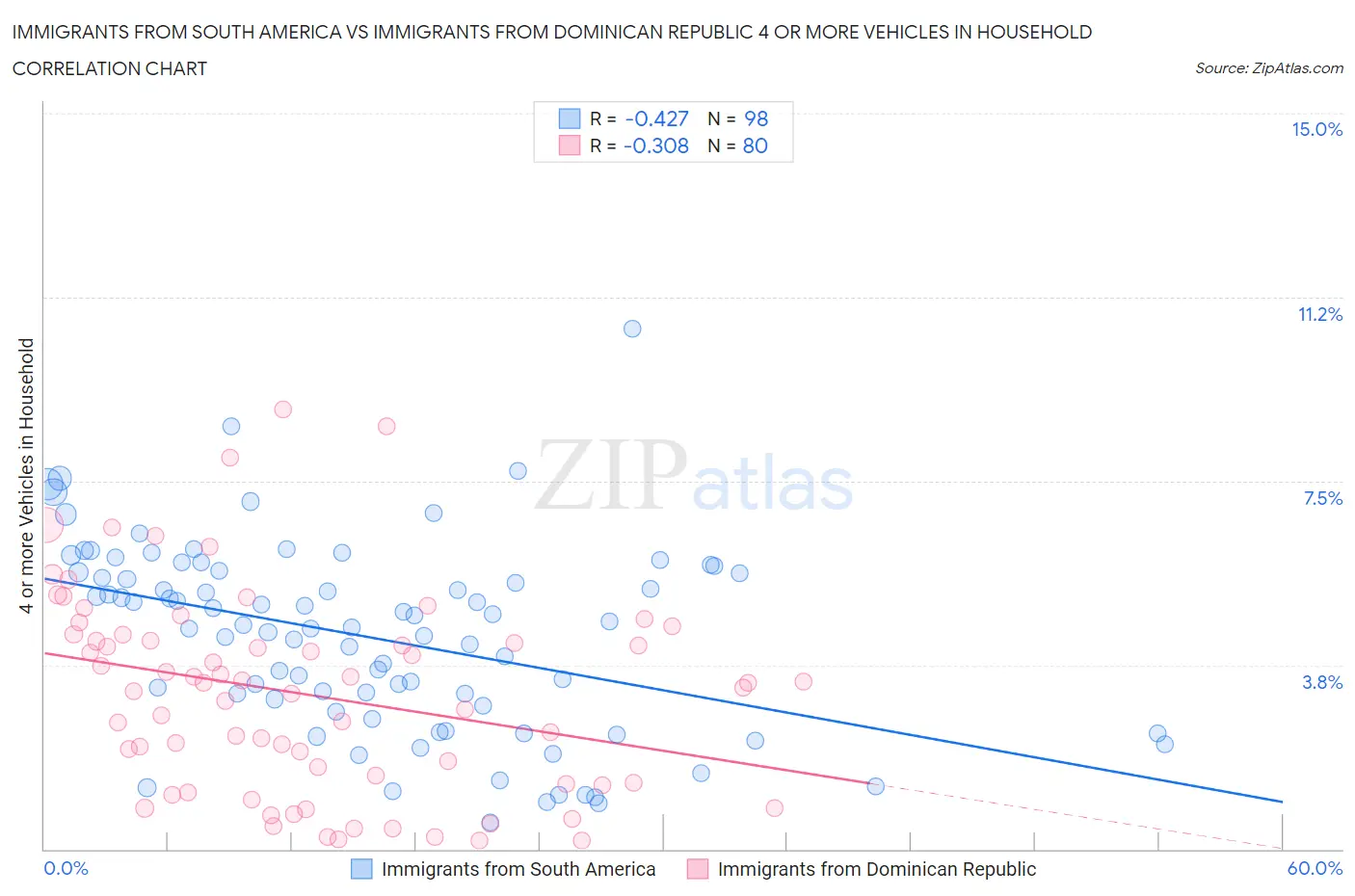 Immigrants from South America vs Immigrants from Dominican Republic 4 or more Vehicles in Household