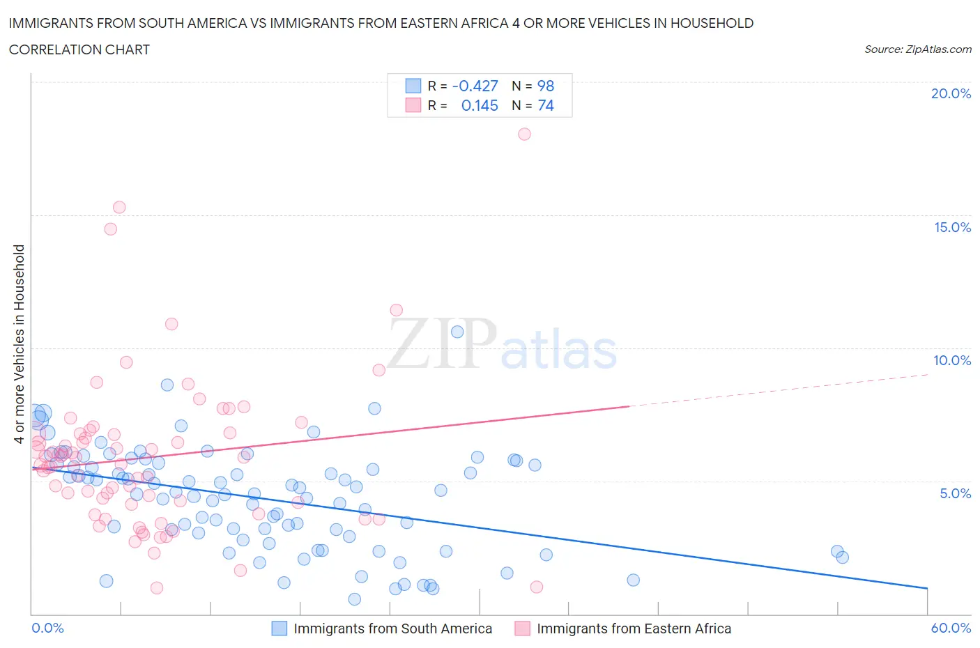 Immigrants from South America vs Immigrants from Eastern Africa 4 or more Vehicles in Household