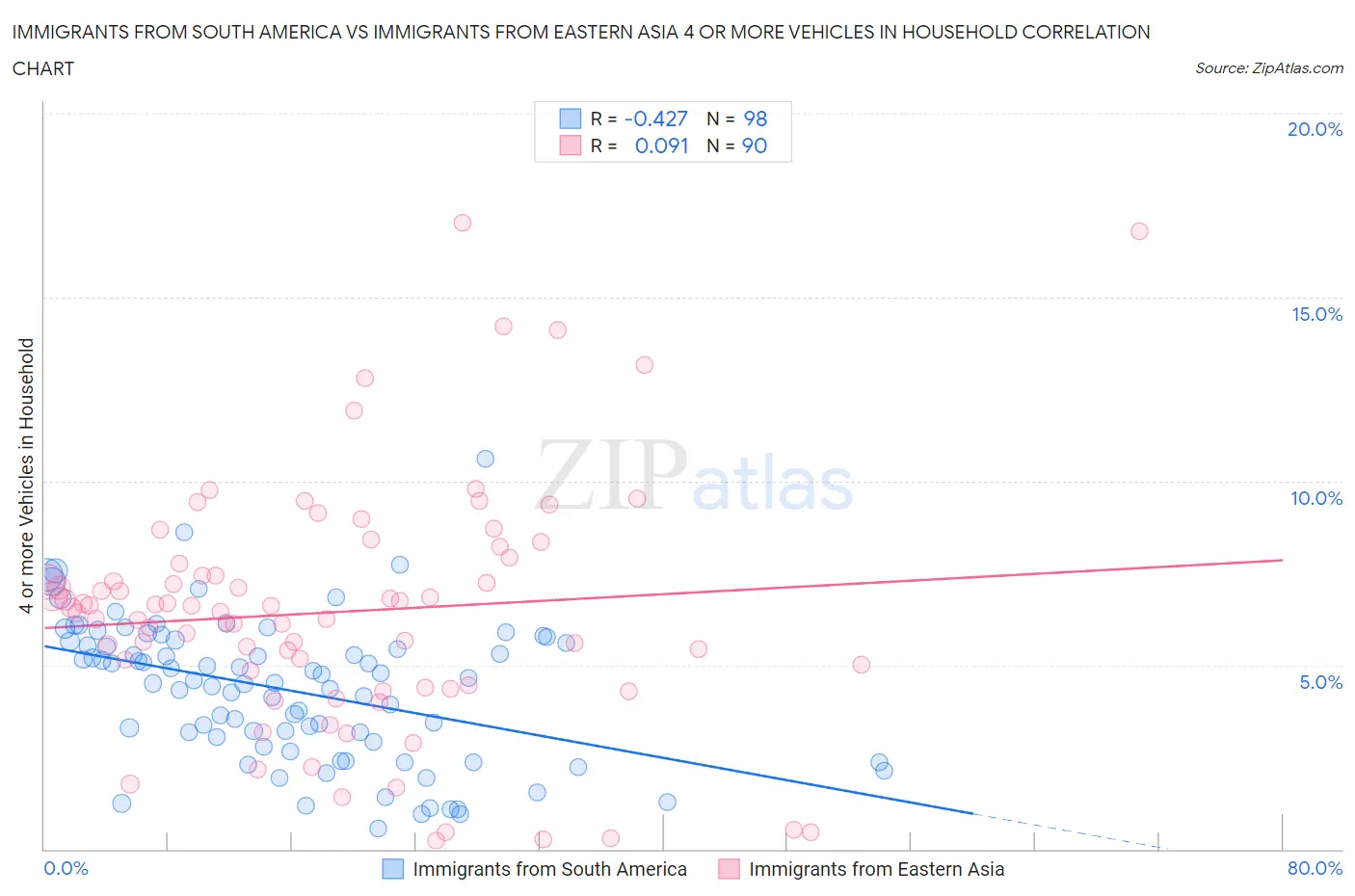 Immigrants from South America vs Immigrants from Eastern Asia 4 or more Vehicles in Household
