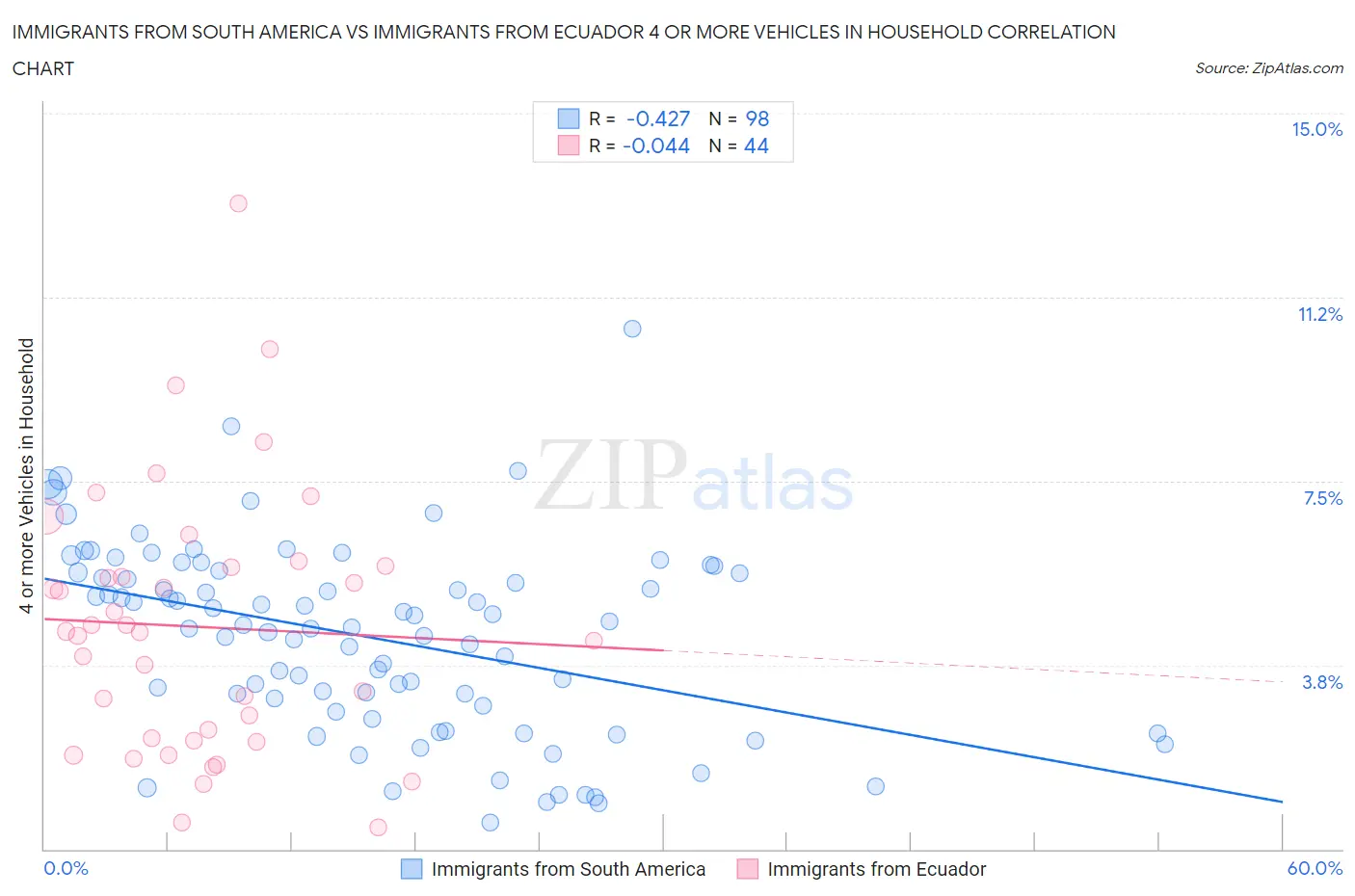 Immigrants from South America vs Immigrants from Ecuador 4 or more Vehicles in Household