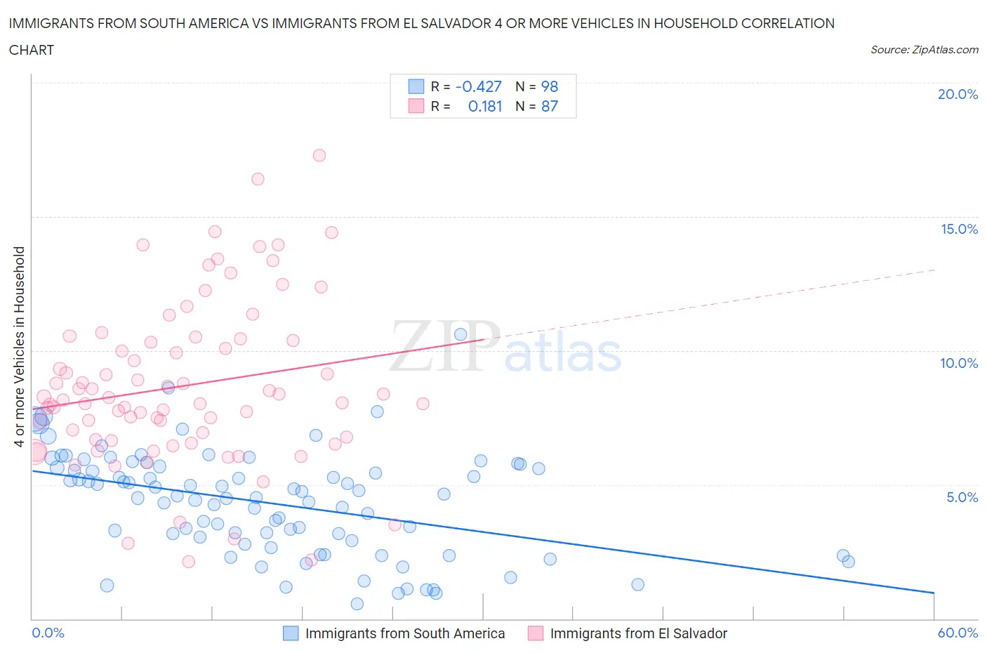 Immigrants from South America vs Immigrants from El Salvador 4 or more Vehicles in Household