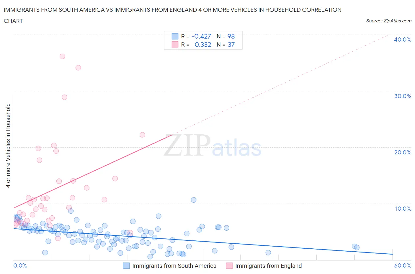 Immigrants from South America vs Immigrants from England 4 or more Vehicles in Household