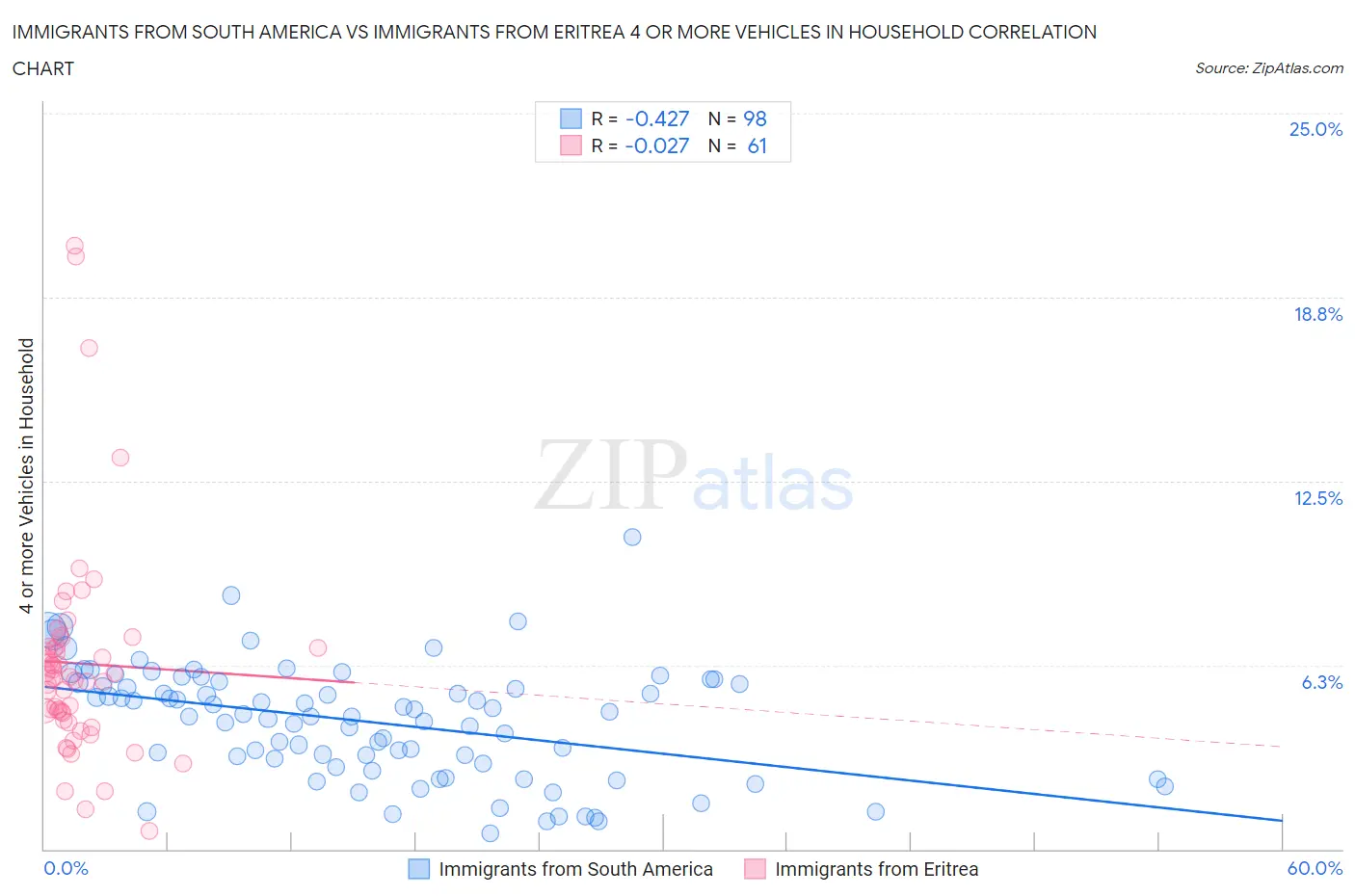 Immigrants from South America vs Immigrants from Eritrea 4 or more Vehicles in Household