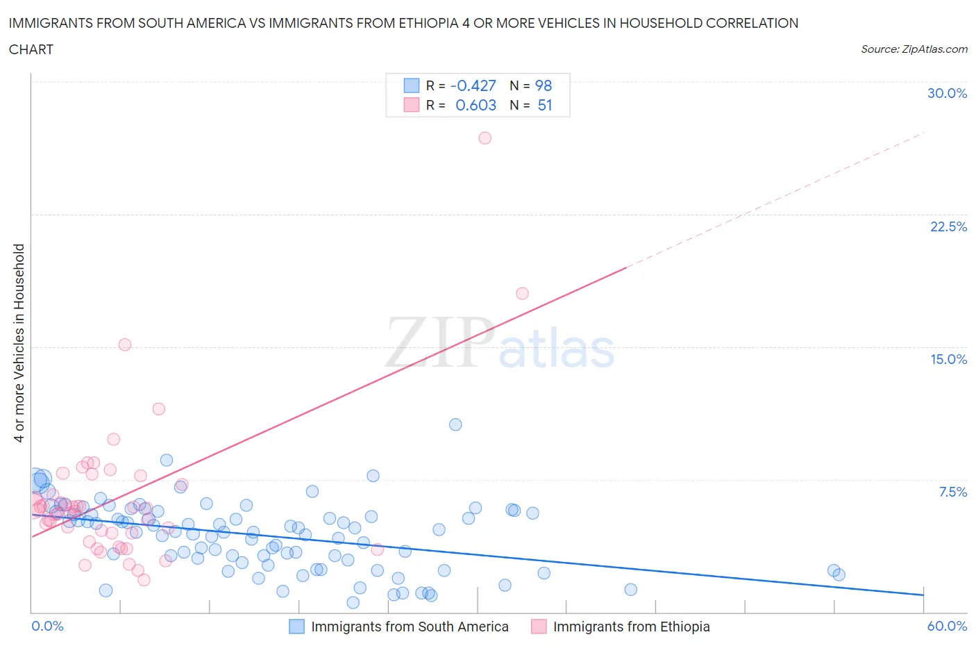 Immigrants from South America vs Immigrants from Ethiopia 4 or more Vehicles in Household