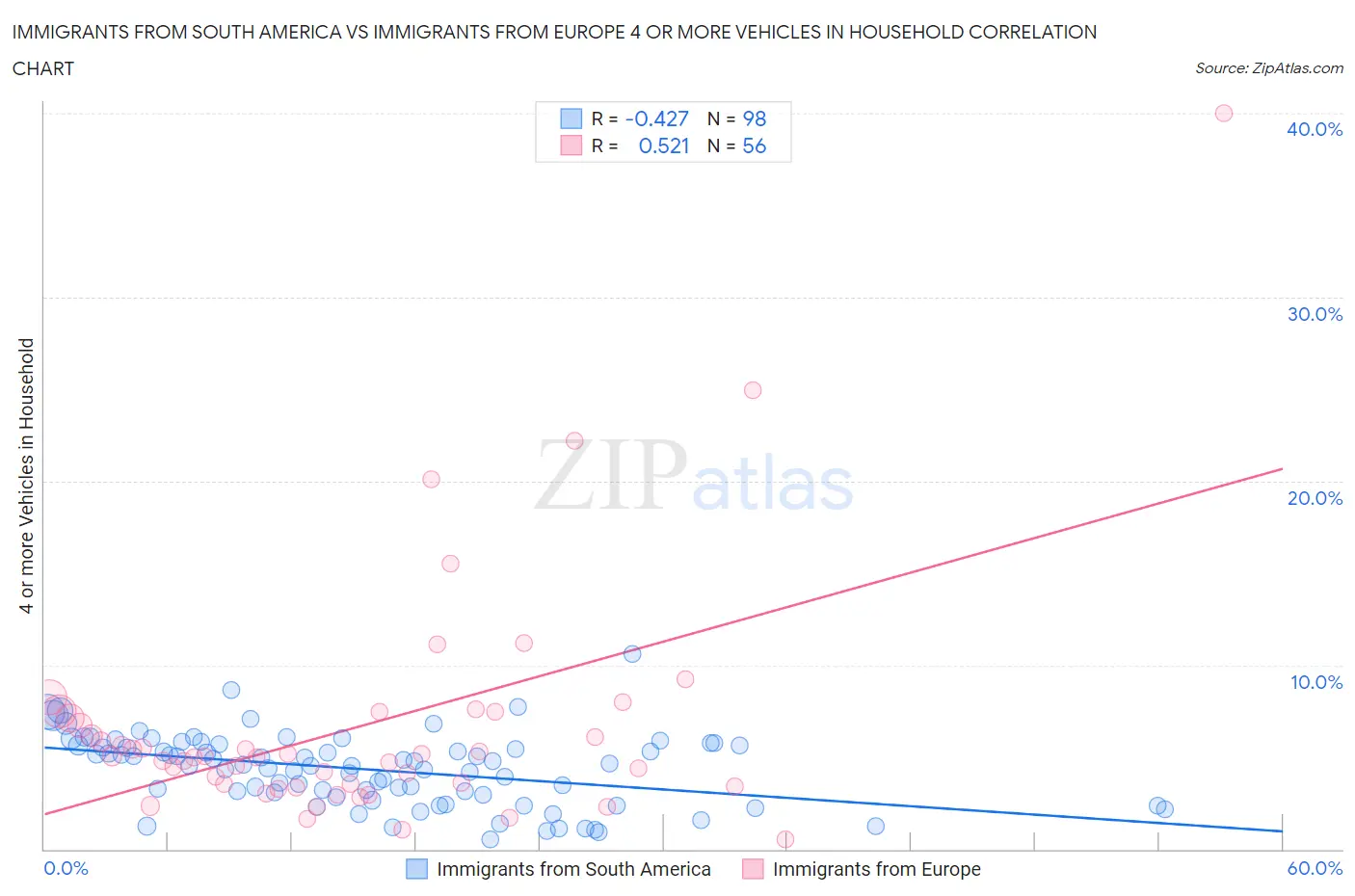 Immigrants from South America vs Immigrants from Europe 4 or more Vehicles in Household