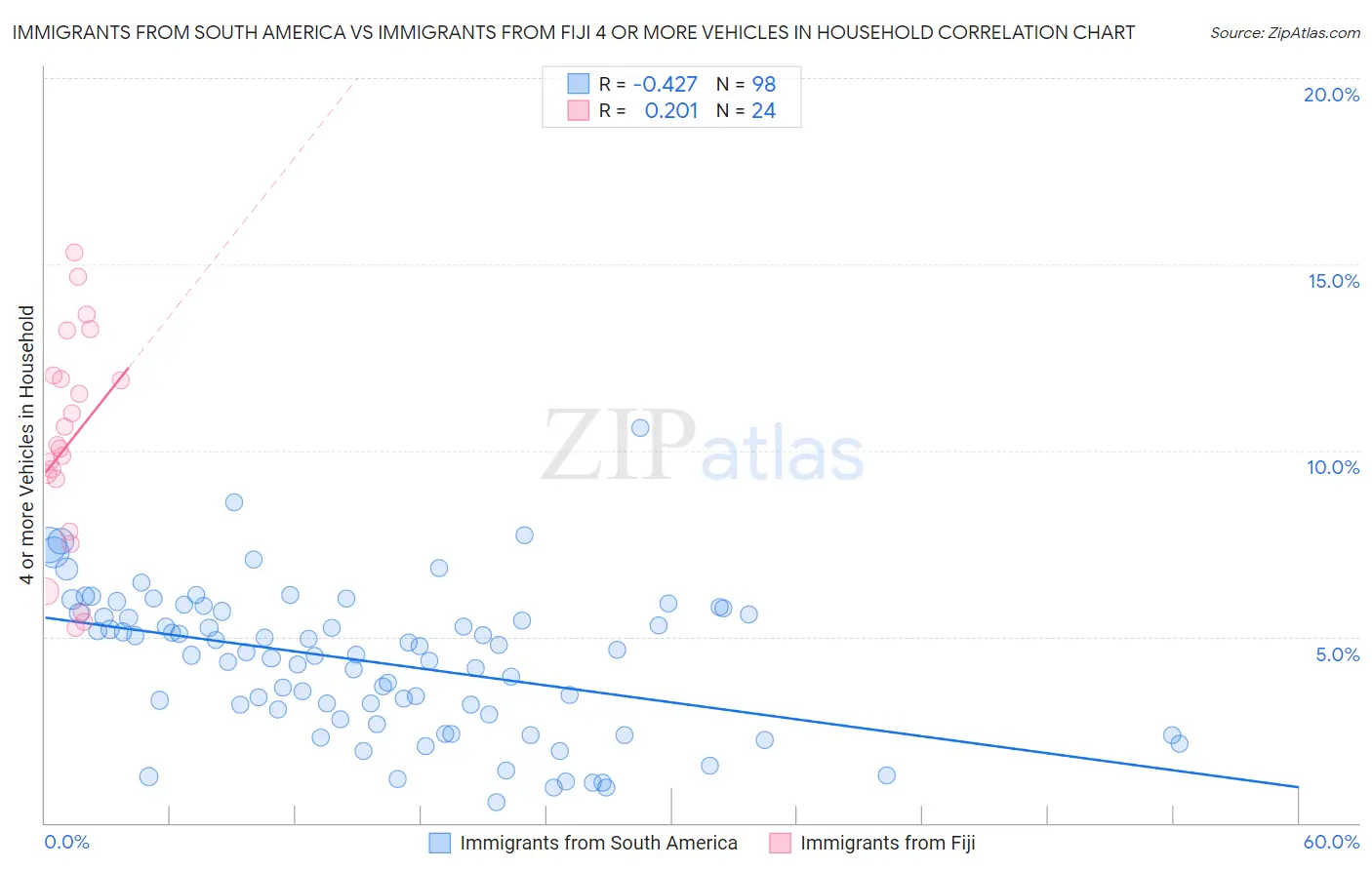 Immigrants from South America vs Immigrants from Fiji 4 or more Vehicles in Household