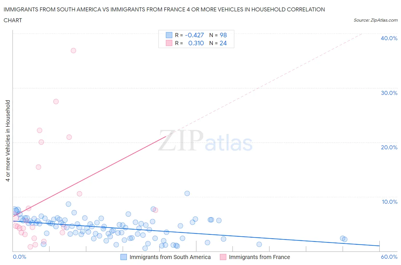 Immigrants from South America vs Immigrants from France 4 or more Vehicles in Household