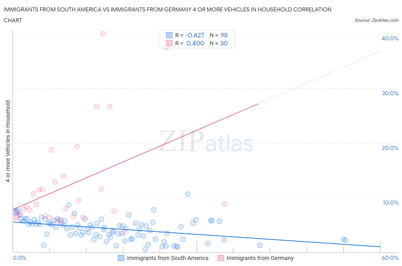 Immigrants from South America vs Immigrants from Germany 4 or more Vehicles in Household