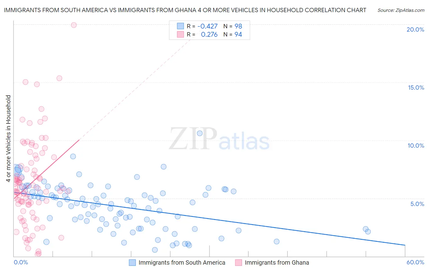 Immigrants from South America vs Immigrants from Ghana 4 or more Vehicles in Household