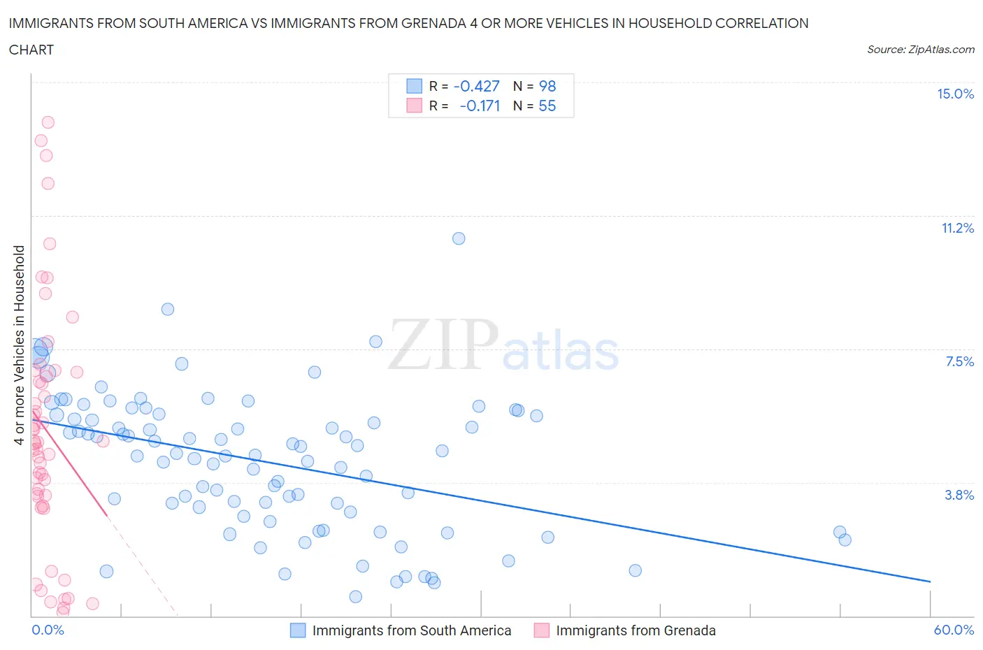 Immigrants from South America vs Immigrants from Grenada 4 or more Vehicles in Household