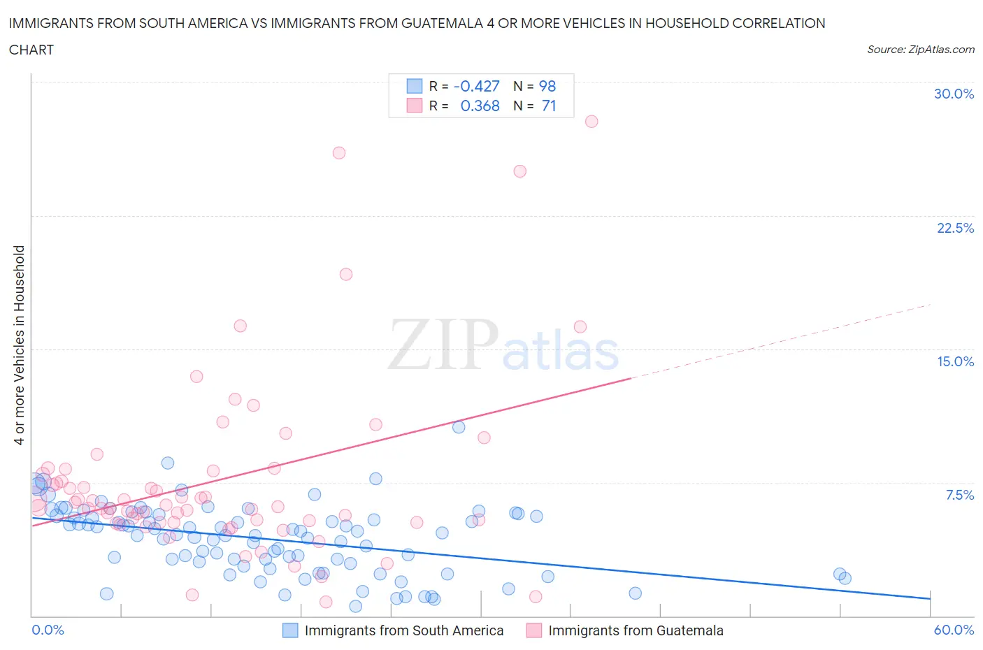 Immigrants from South America vs Immigrants from Guatemala 4 or more Vehicles in Household