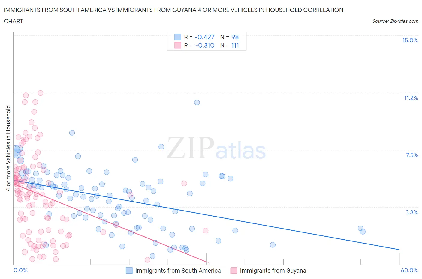 Immigrants from South America vs Immigrants from Guyana 4 or more Vehicles in Household