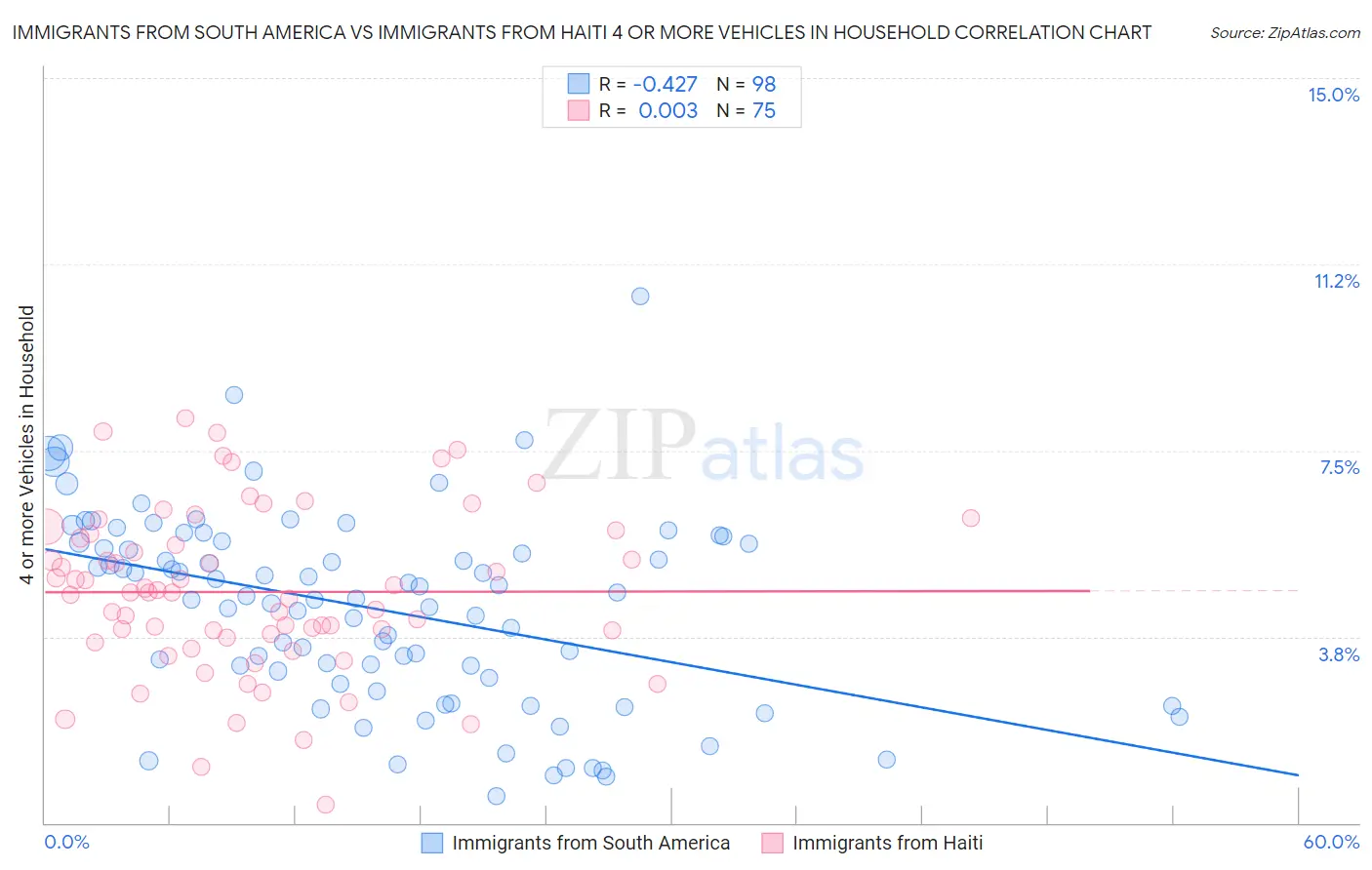 Immigrants from South America vs Immigrants from Haiti 4 or more Vehicles in Household