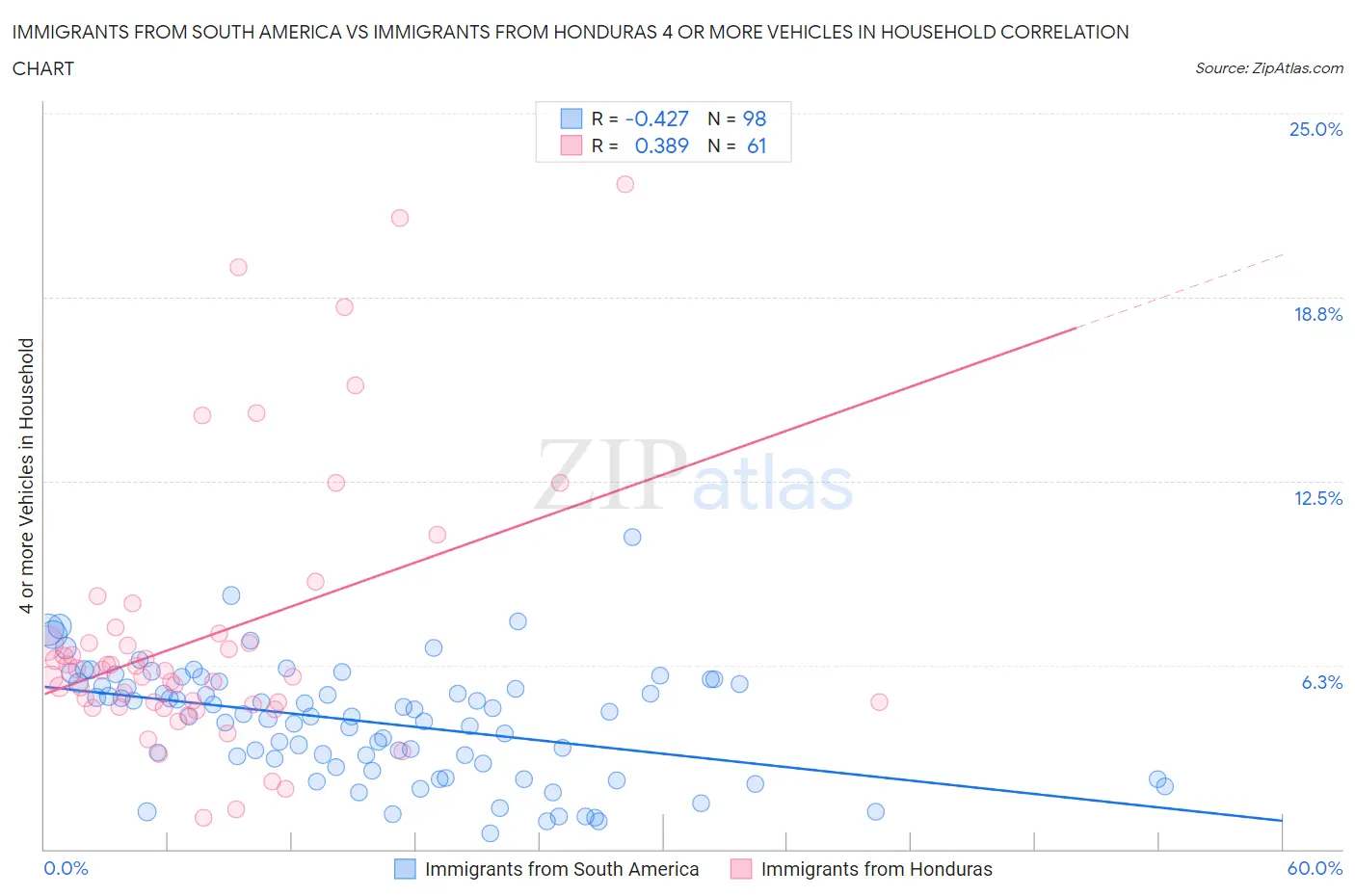 Immigrants from South America vs Immigrants from Honduras 4 or more Vehicles in Household