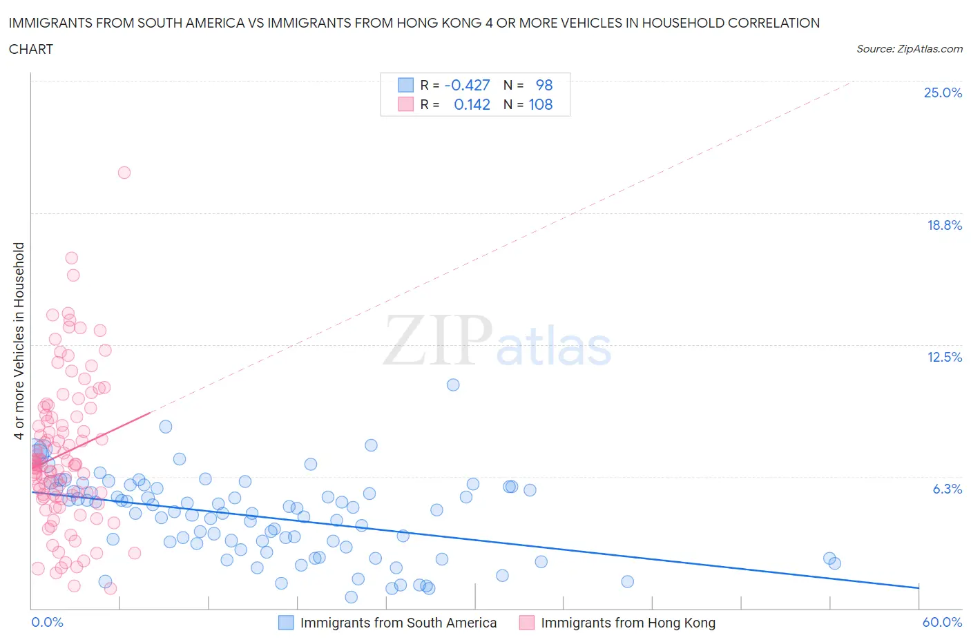 Immigrants from South America vs Immigrants from Hong Kong 4 or more Vehicles in Household