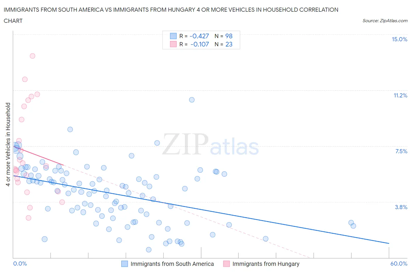 Immigrants from South America vs Immigrants from Hungary 4 or more Vehicles in Household