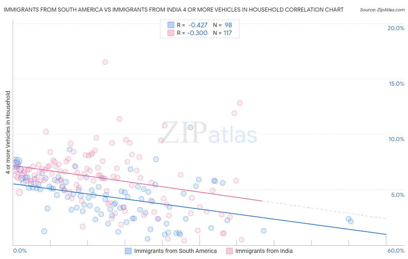 Immigrants from South America vs Immigrants from India 4 or more Vehicles in Household