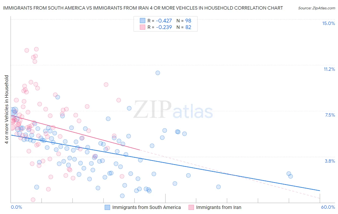 Immigrants from South America vs Immigrants from Iran 4 or more Vehicles in Household