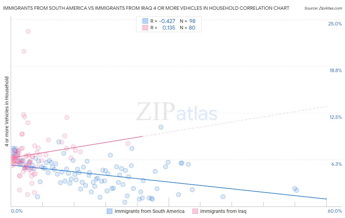 Immigrants from South America vs Immigrants from Iraq 4 or more Vehicles in Household