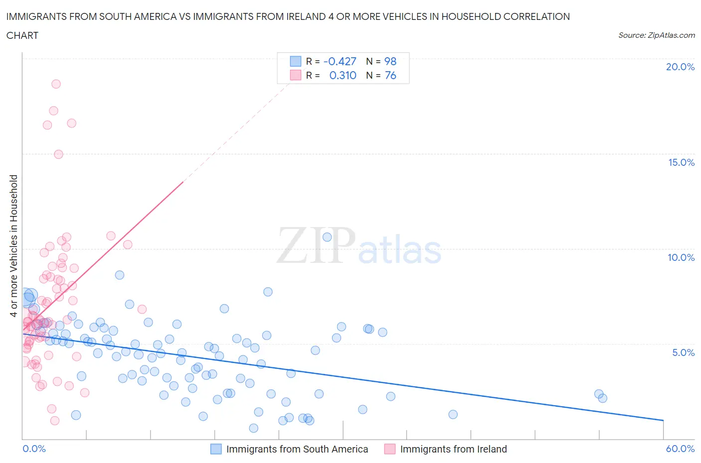 Immigrants from South America vs Immigrants from Ireland 4 or more Vehicles in Household