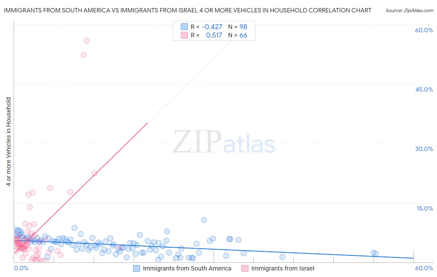 Immigrants from South America vs Immigrants from Israel 4 or more Vehicles in Household