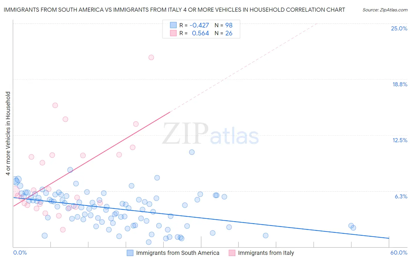 Immigrants from South America vs Immigrants from Italy 4 or more Vehicles in Household