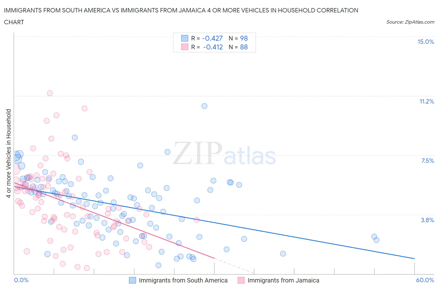 Immigrants from South America vs Immigrants from Jamaica 4 or more Vehicles in Household