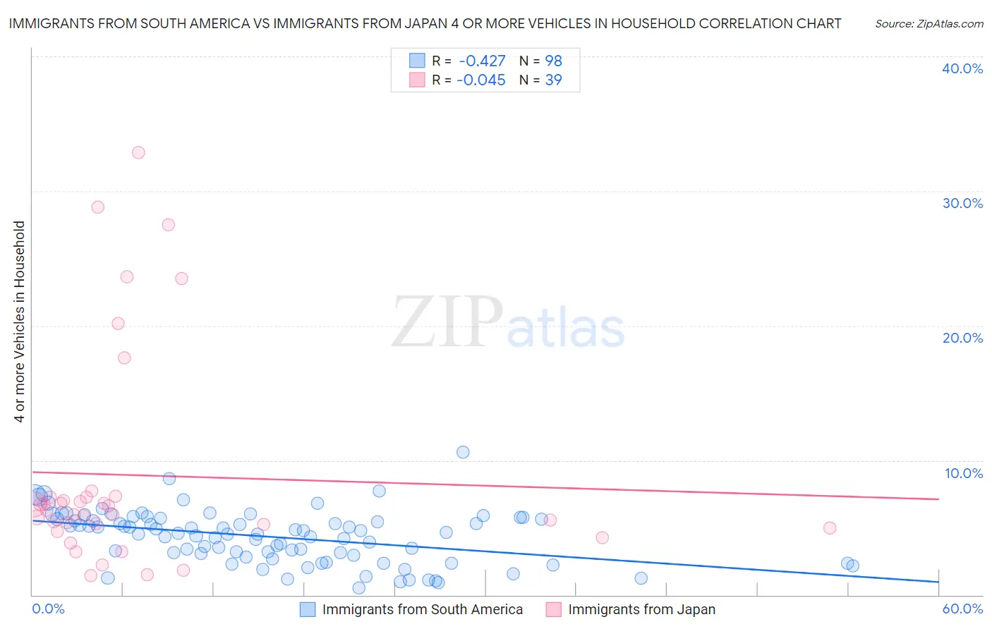 Immigrants from South America vs Immigrants from Japan 4 or more Vehicles in Household