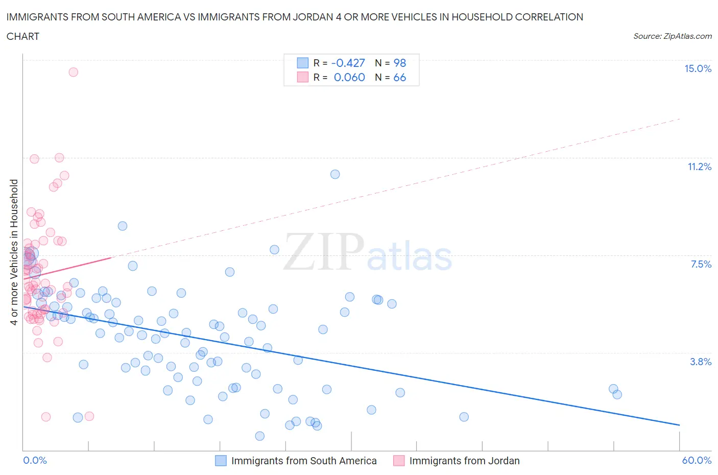 Immigrants from South America vs Immigrants from Jordan 4 or more Vehicles in Household