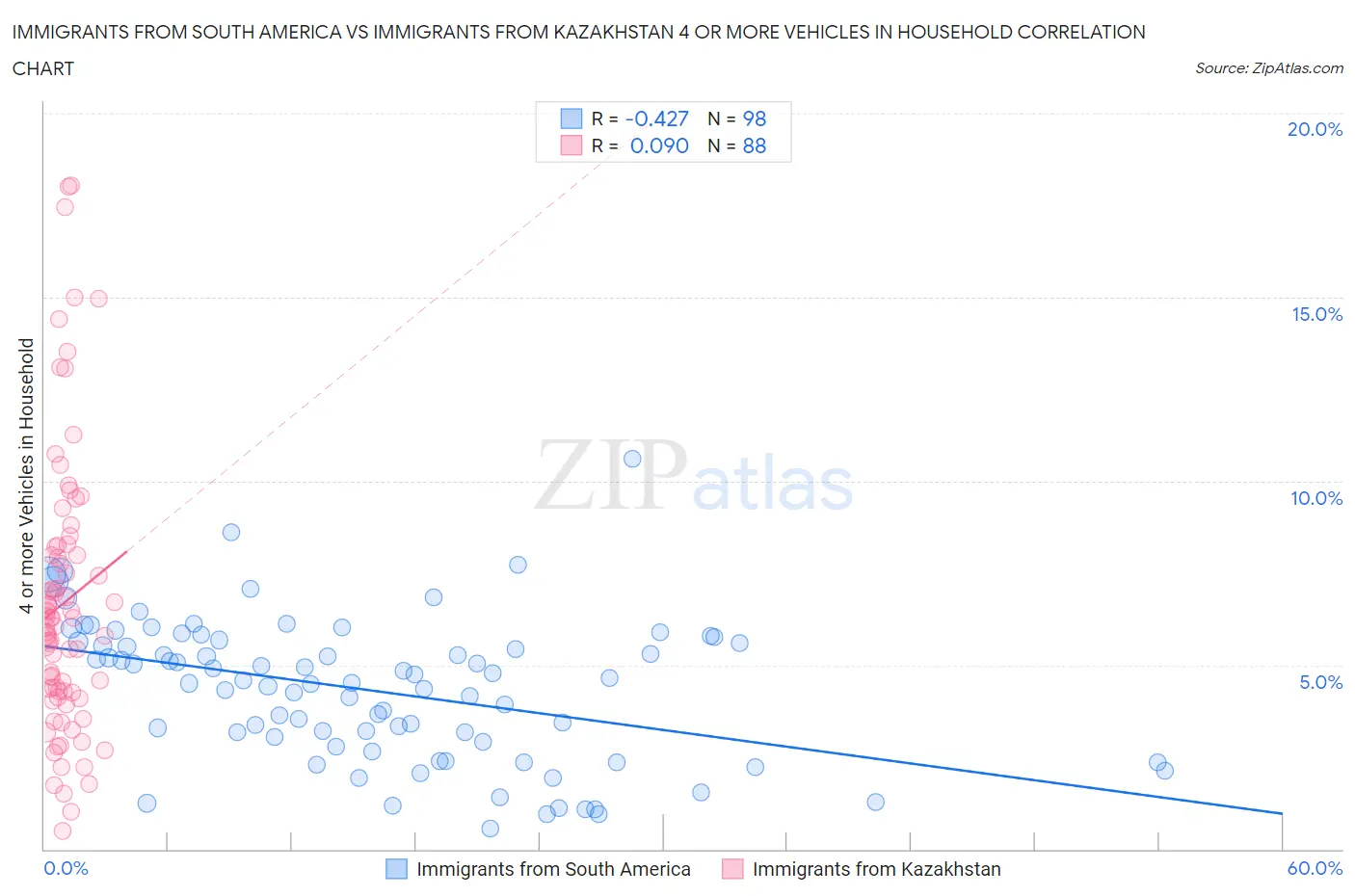 Immigrants from South America vs Immigrants from Kazakhstan 4 or more Vehicles in Household