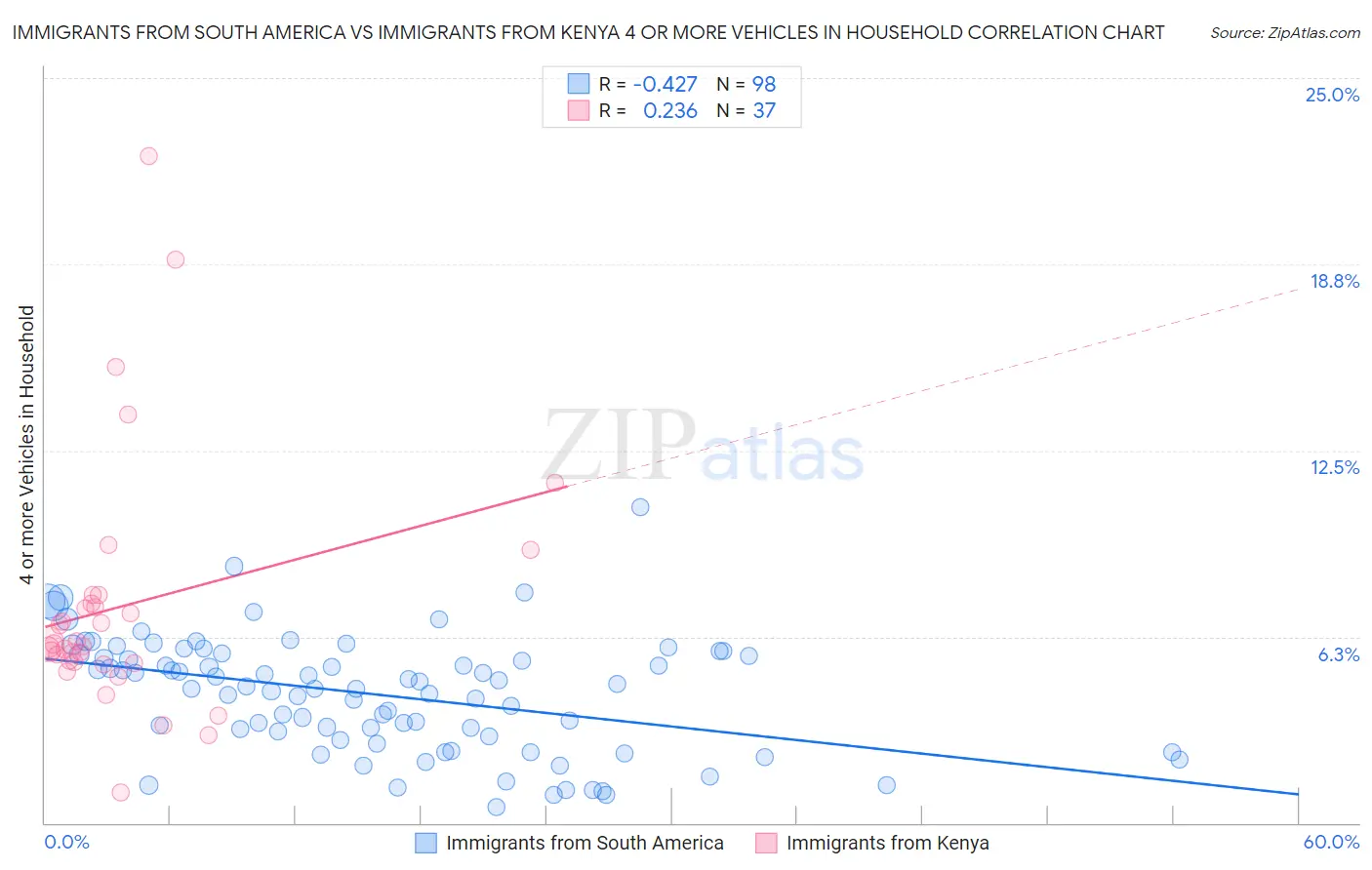 Immigrants from South America vs Immigrants from Kenya 4 or more Vehicles in Household