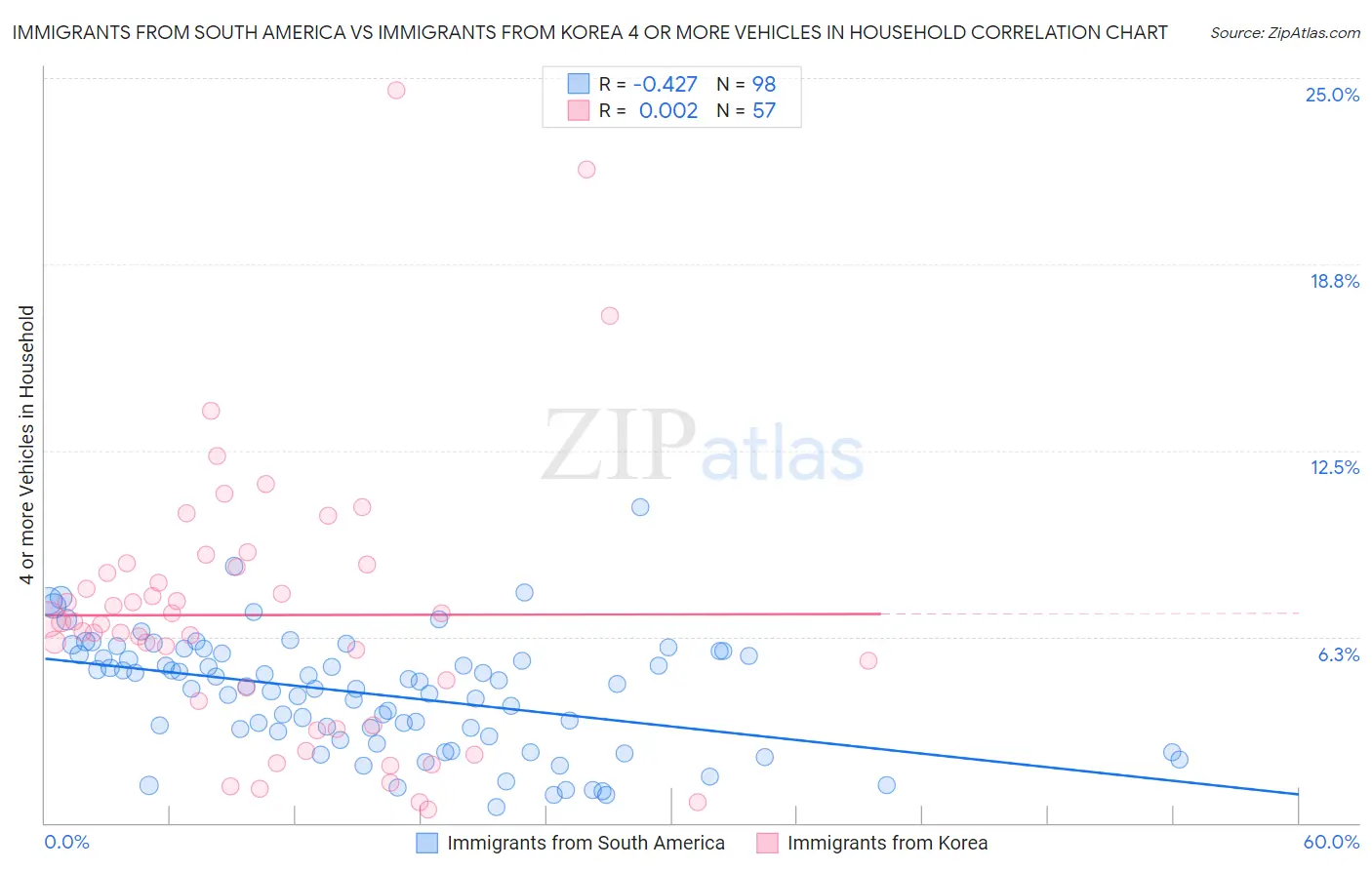 Immigrants from South America vs Immigrants from Korea 4 or more Vehicles in Household