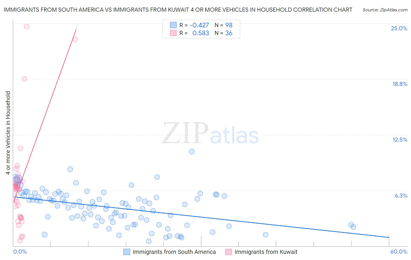 Immigrants from South America vs Immigrants from Kuwait 4 or more Vehicles in Household