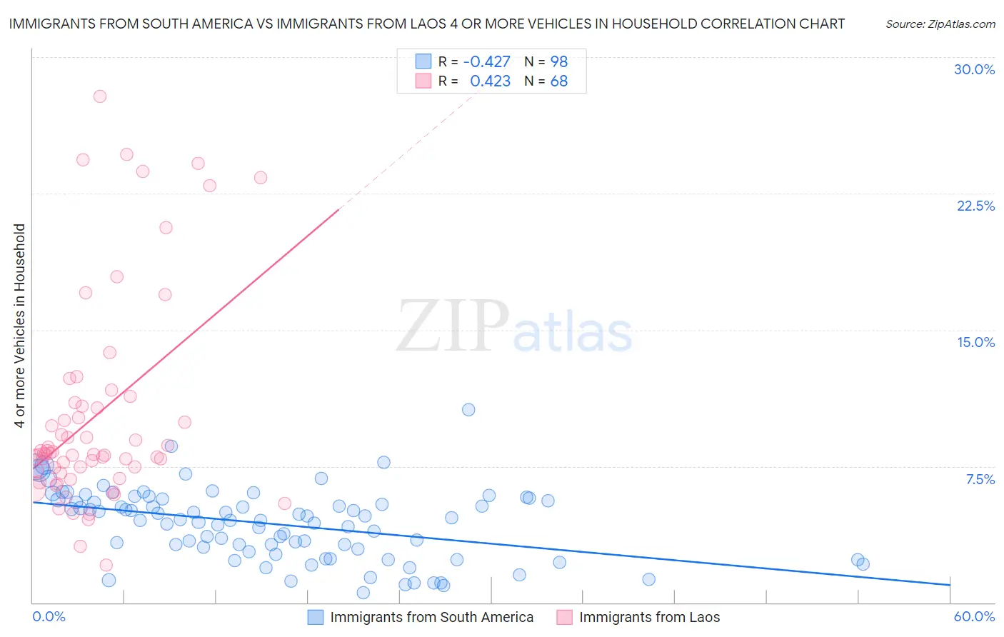 Immigrants from South America vs Immigrants from Laos 4 or more Vehicles in Household