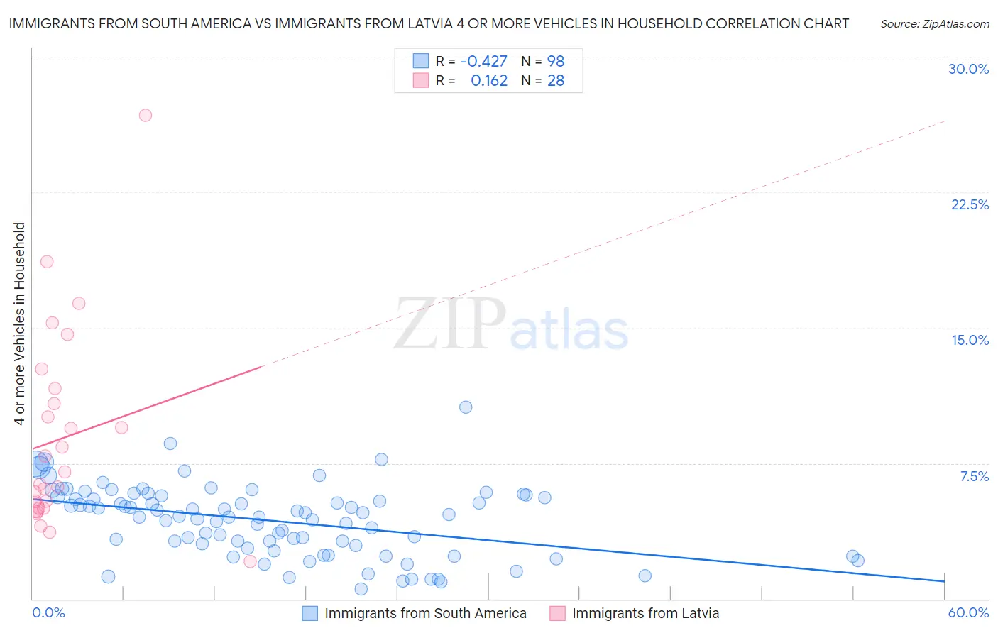 Immigrants from South America vs Immigrants from Latvia 4 or more Vehicles in Household