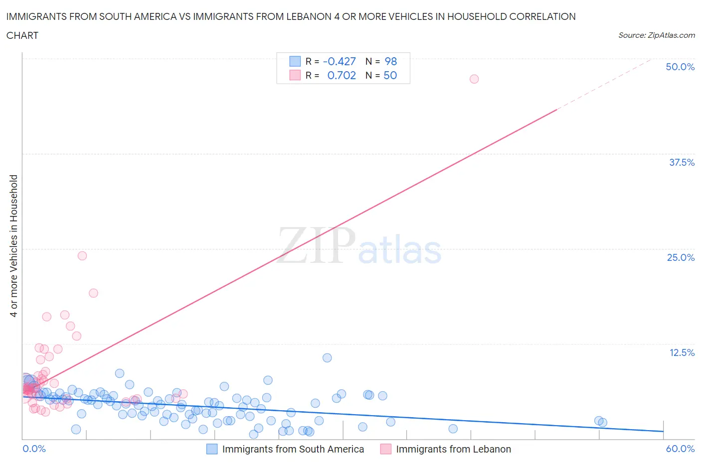 Immigrants from South America vs Immigrants from Lebanon 4 or more Vehicles in Household